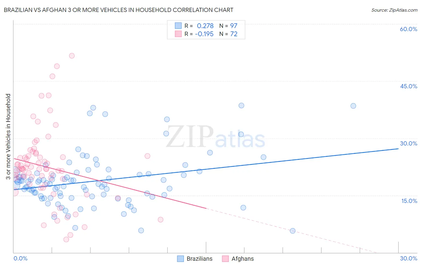 Brazilian vs Afghan 3 or more Vehicles in Household