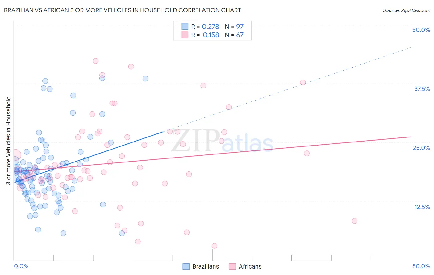 Brazilian vs African 3 or more Vehicles in Household