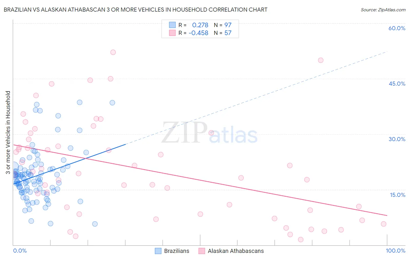 Brazilian vs Alaskan Athabascan 3 or more Vehicles in Household