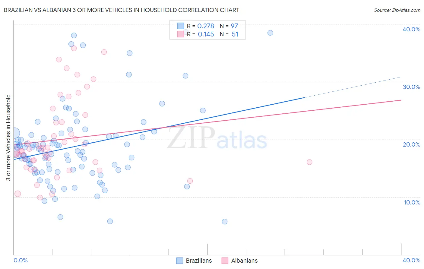 Brazilian vs Albanian 3 or more Vehicles in Household