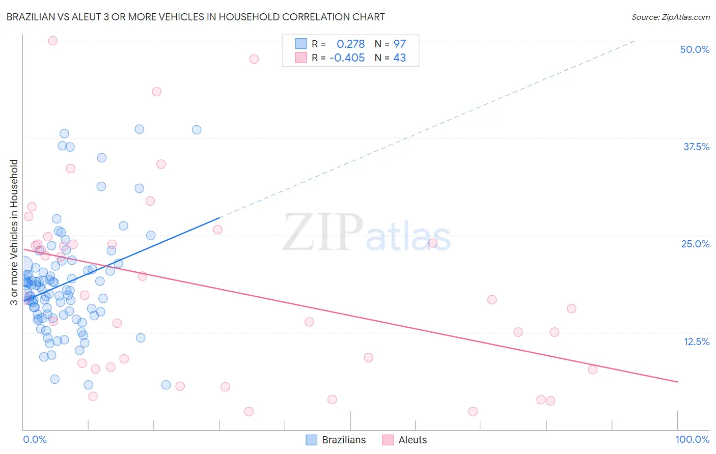 Brazilian vs Aleut 3 or more Vehicles in Household