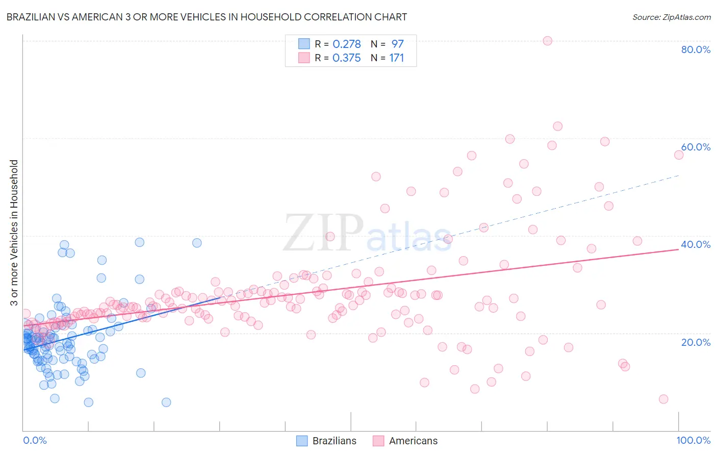 Brazilian vs American 3 or more Vehicles in Household