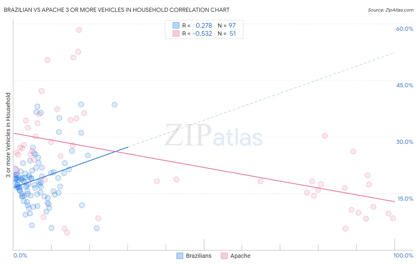 Brazilian vs Apache 3 or more Vehicles in Household