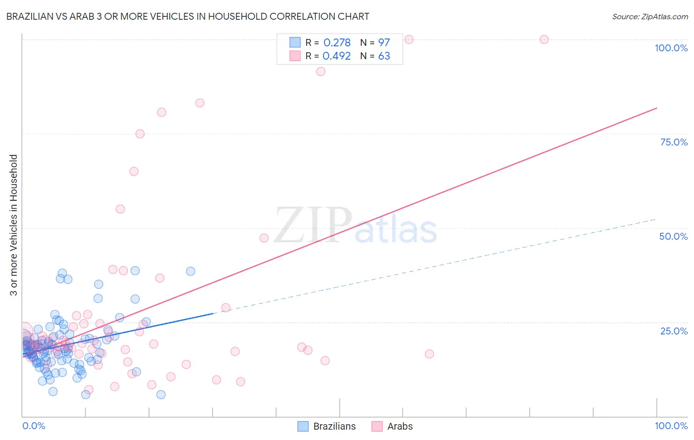 Brazilian vs Arab 3 or more Vehicles in Household