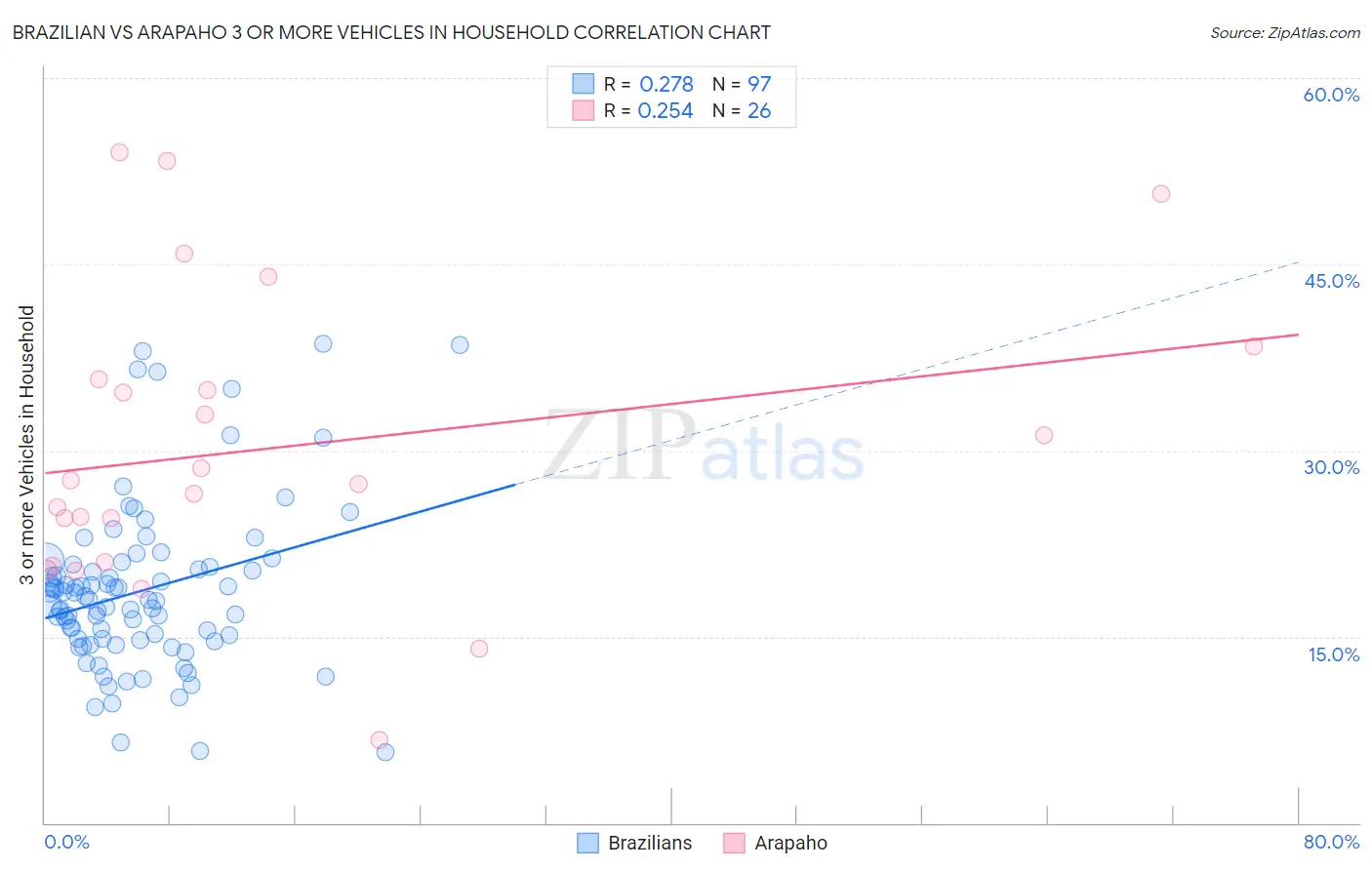 Brazilian vs Arapaho 3 or more Vehicles in Household