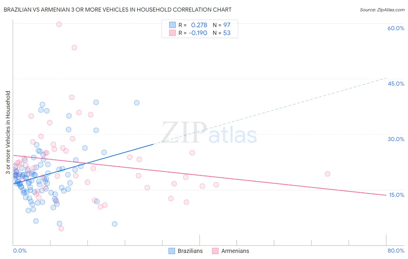 Brazilian vs Armenian 3 or more Vehicles in Household