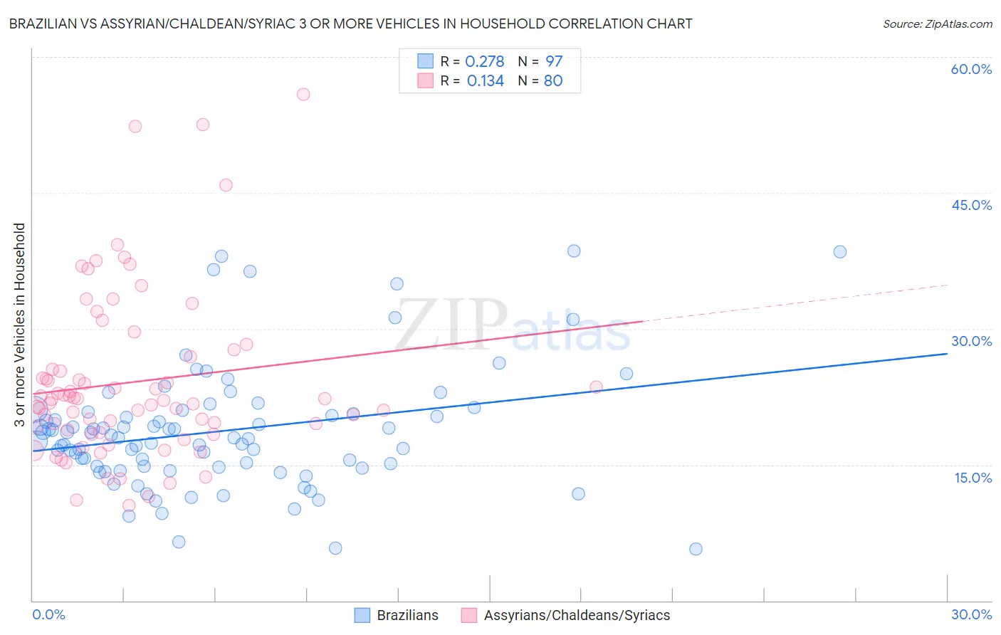 Brazilian vs Assyrian/Chaldean/Syriac 3 or more Vehicles in Household