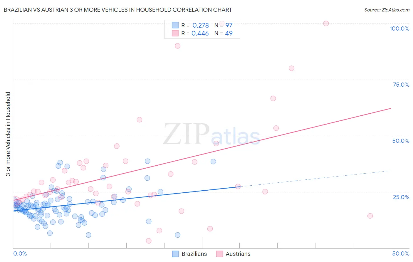 Brazilian vs Austrian 3 or more Vehicles in Household