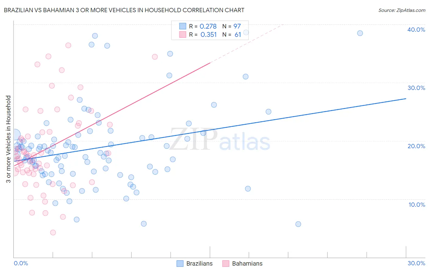 Brazilian vs Bahamian 3 or more Vehicles in Household