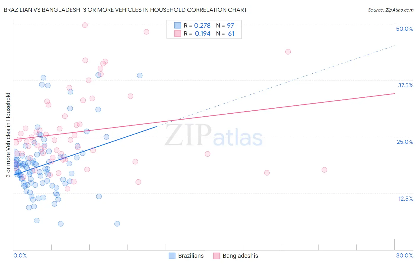 Brazilian vs Bangladeshi 3 or more Vehicles in Household