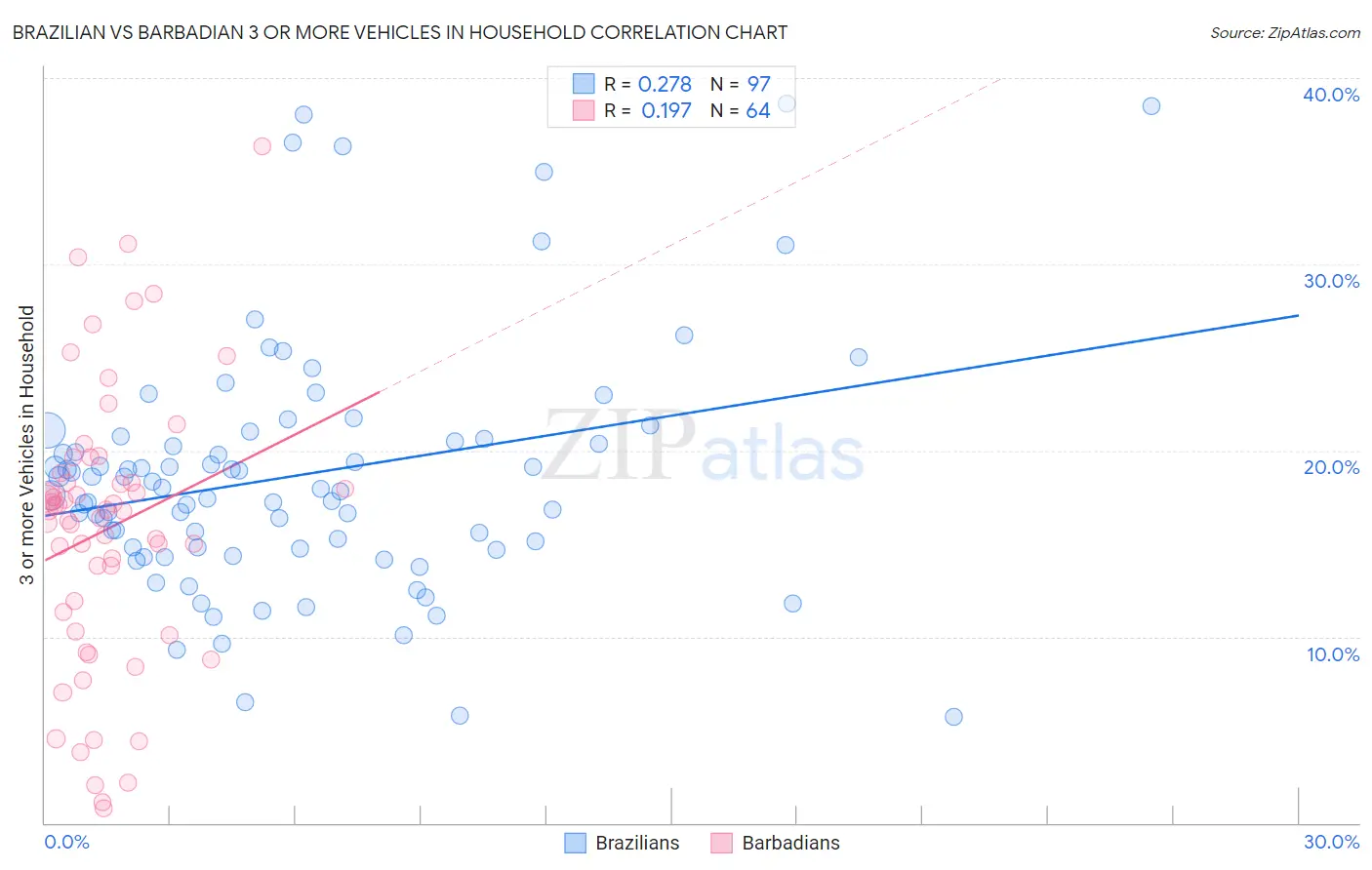 Brazilian vs Barbadian 3 or more Vehicles in Household