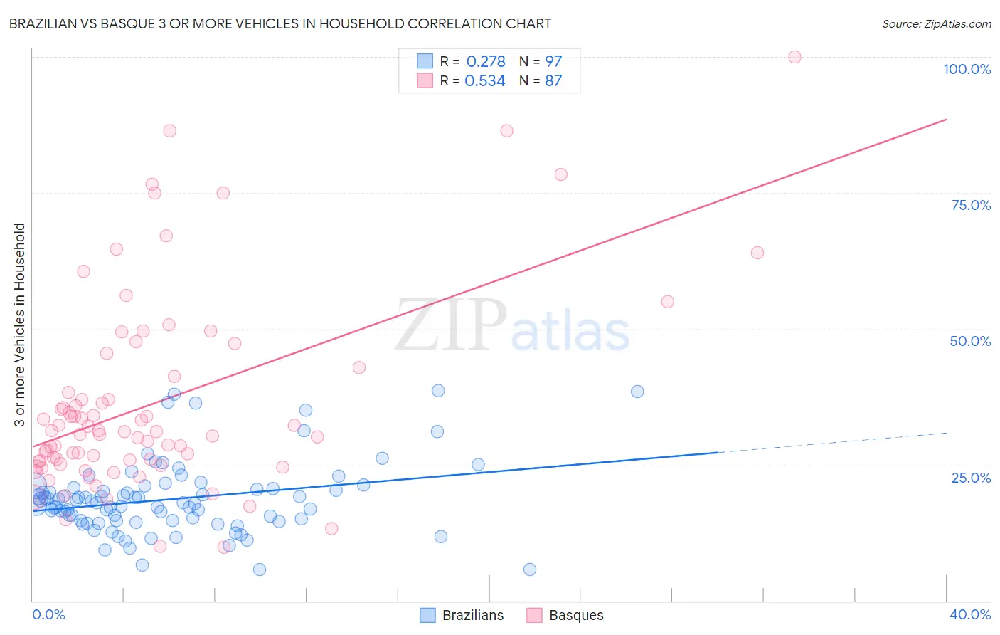 Brazilian vs Basque 3 or more Vehicles in Household