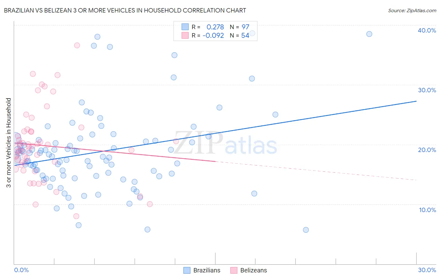 Brazilian vs Belizean 3 or more Vehicles in Household