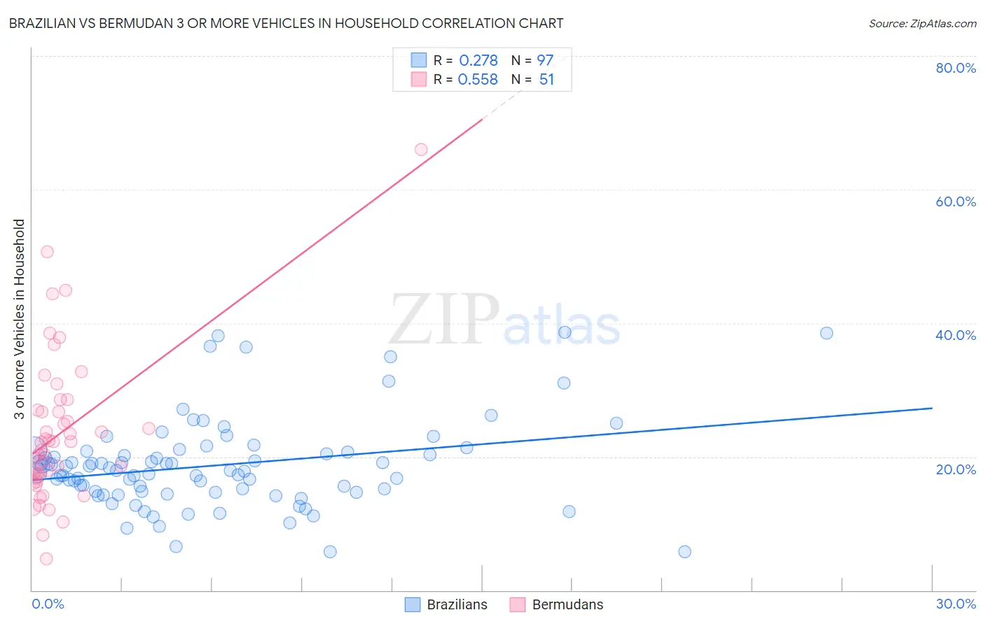 Brazilian vs Bermudan 3 or more Vehicles in Household