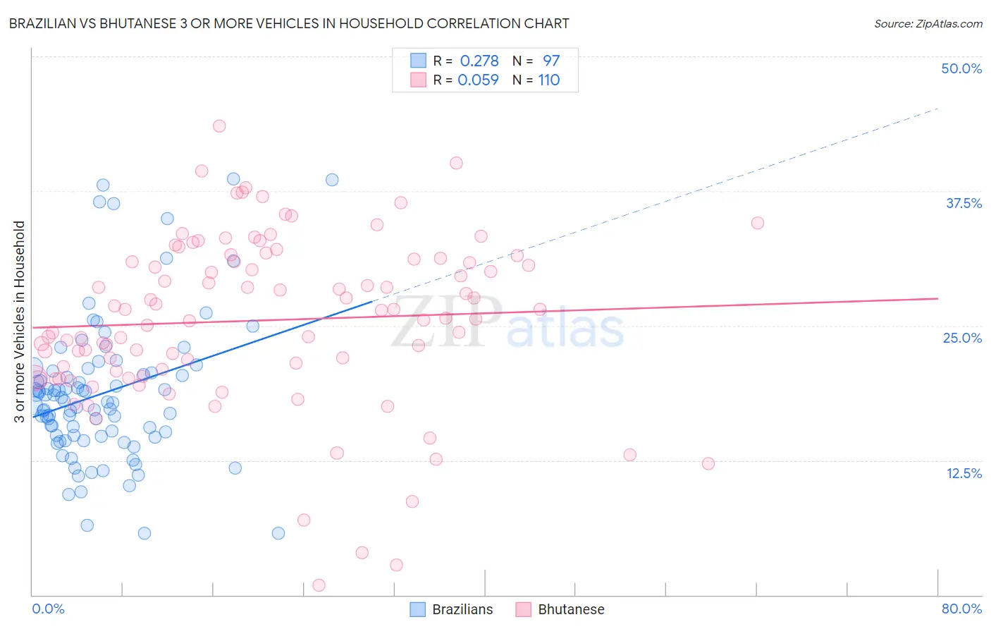 Brazilian vs Bhutanese 3 or more Vehicles in Household