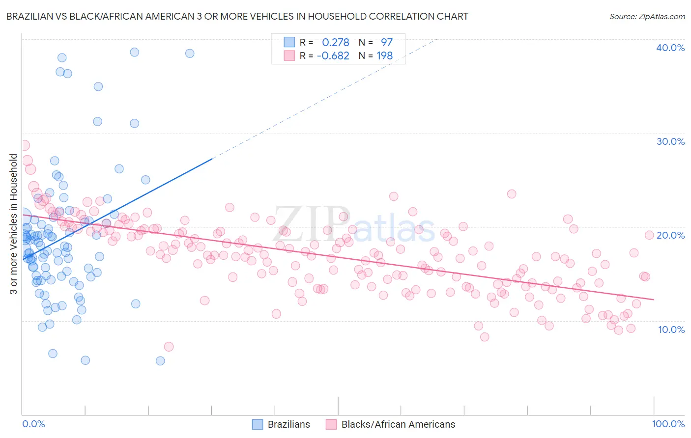 Brazilian vs Black/African American 3 or more Vehicles in Household