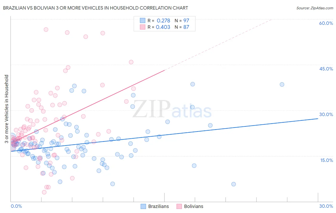 Brazilian vs Bolivian 3 or more Vehicles in Household