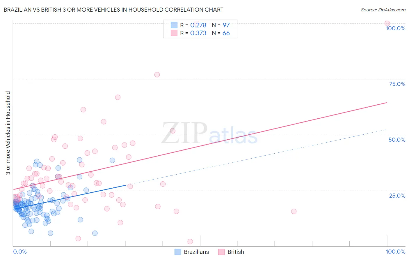 Brazilian vs British 3 or more Vehicles in Household