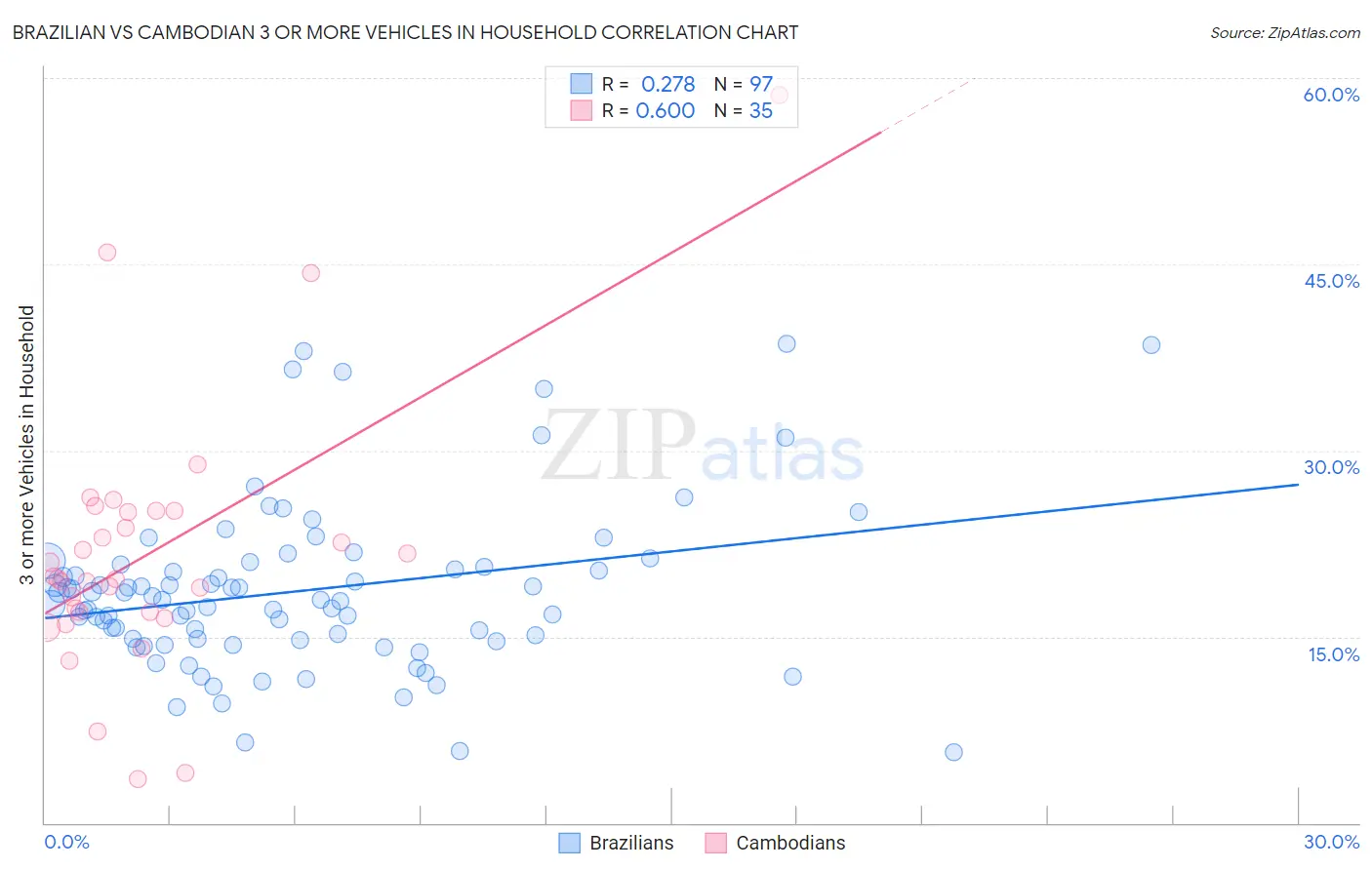 Brazilian vs Cambodian 3 or more Vehicles in Household