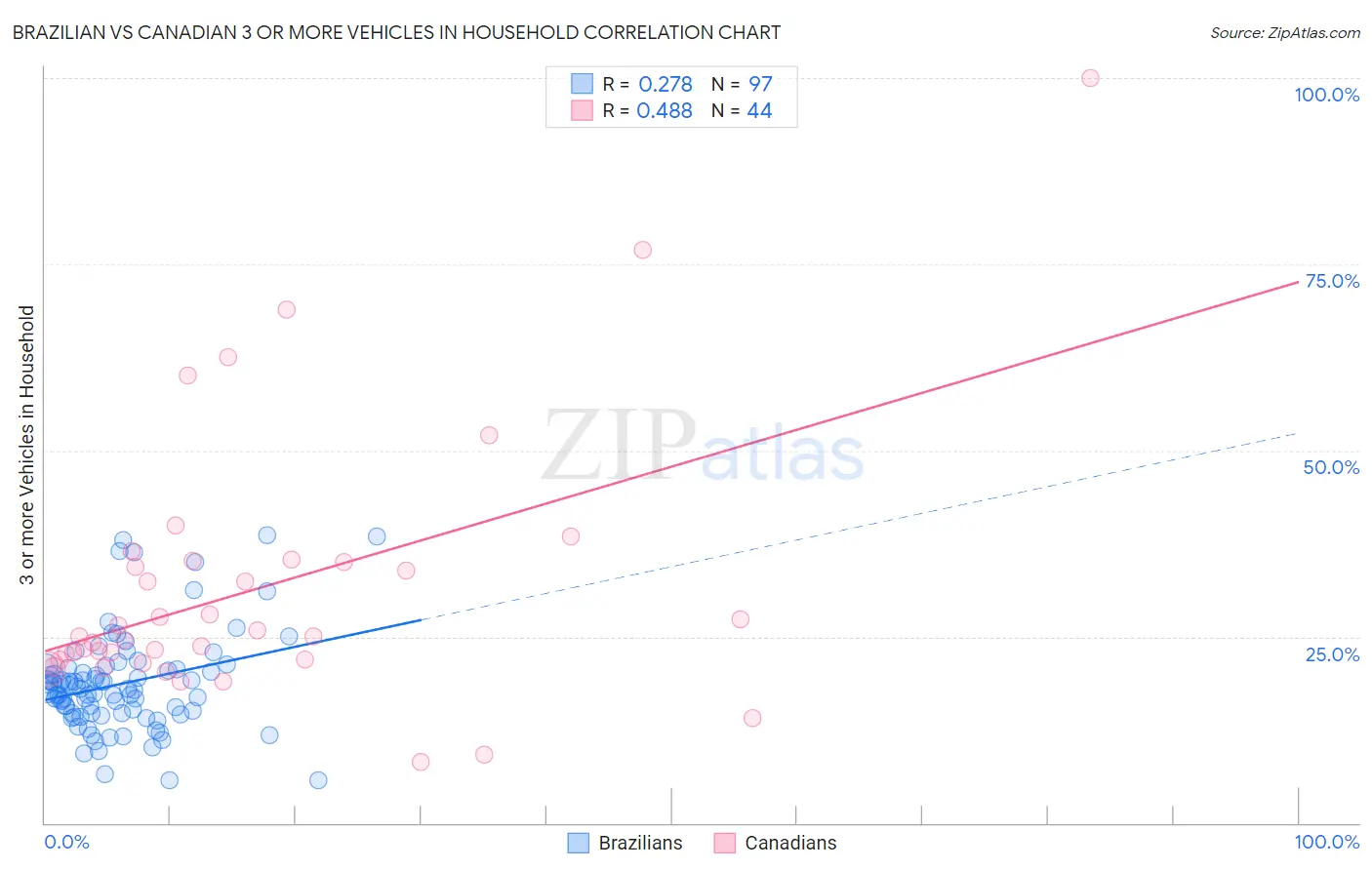 Brazilian vs Canadian 3 or more Vehicles in Household