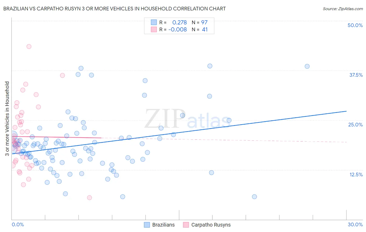 Brazilian vs Carpatho Rusyn 3 or more Vehicles in Household