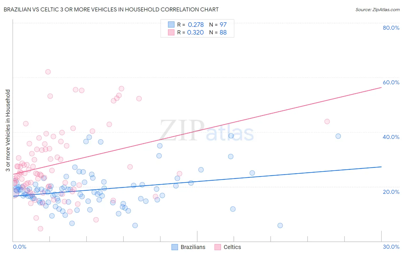 Brazilian vs Celtic 3 or more Vehicles in Household
