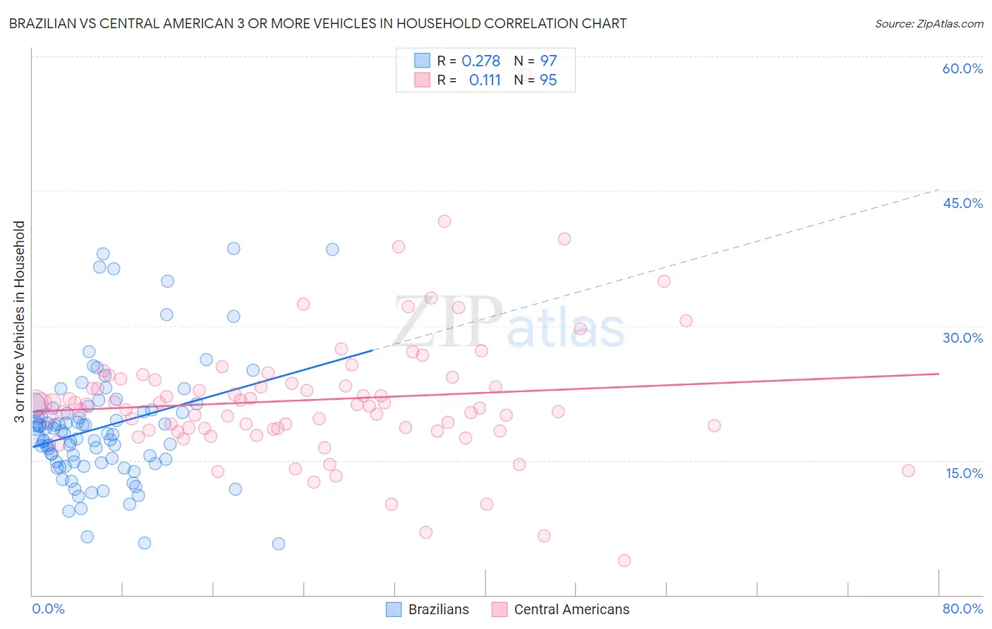 Brazilian vs Central American 3 or more Vehicles in Household