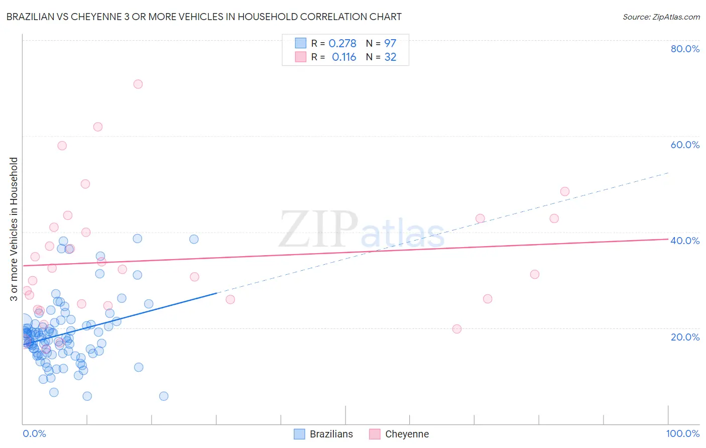 Brazilian vs Cheyenne 3 or more Vehicles in Household