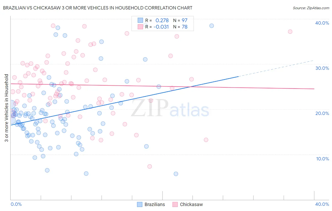 Brazilian vs Chickasaw 3 or more Vehicles in Household