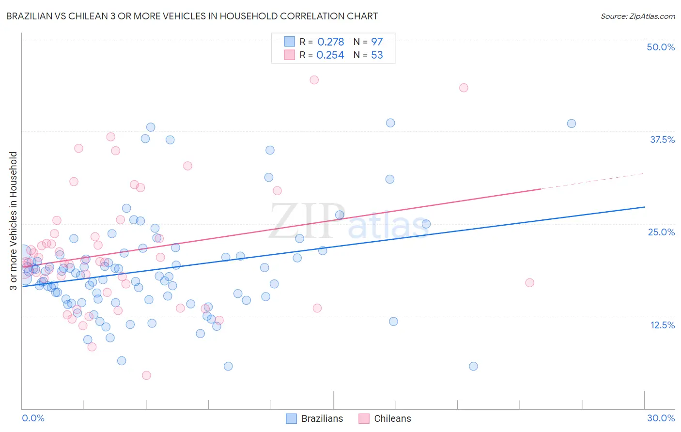 Brazilian vs Chilean 3 or more Vehicles in Household