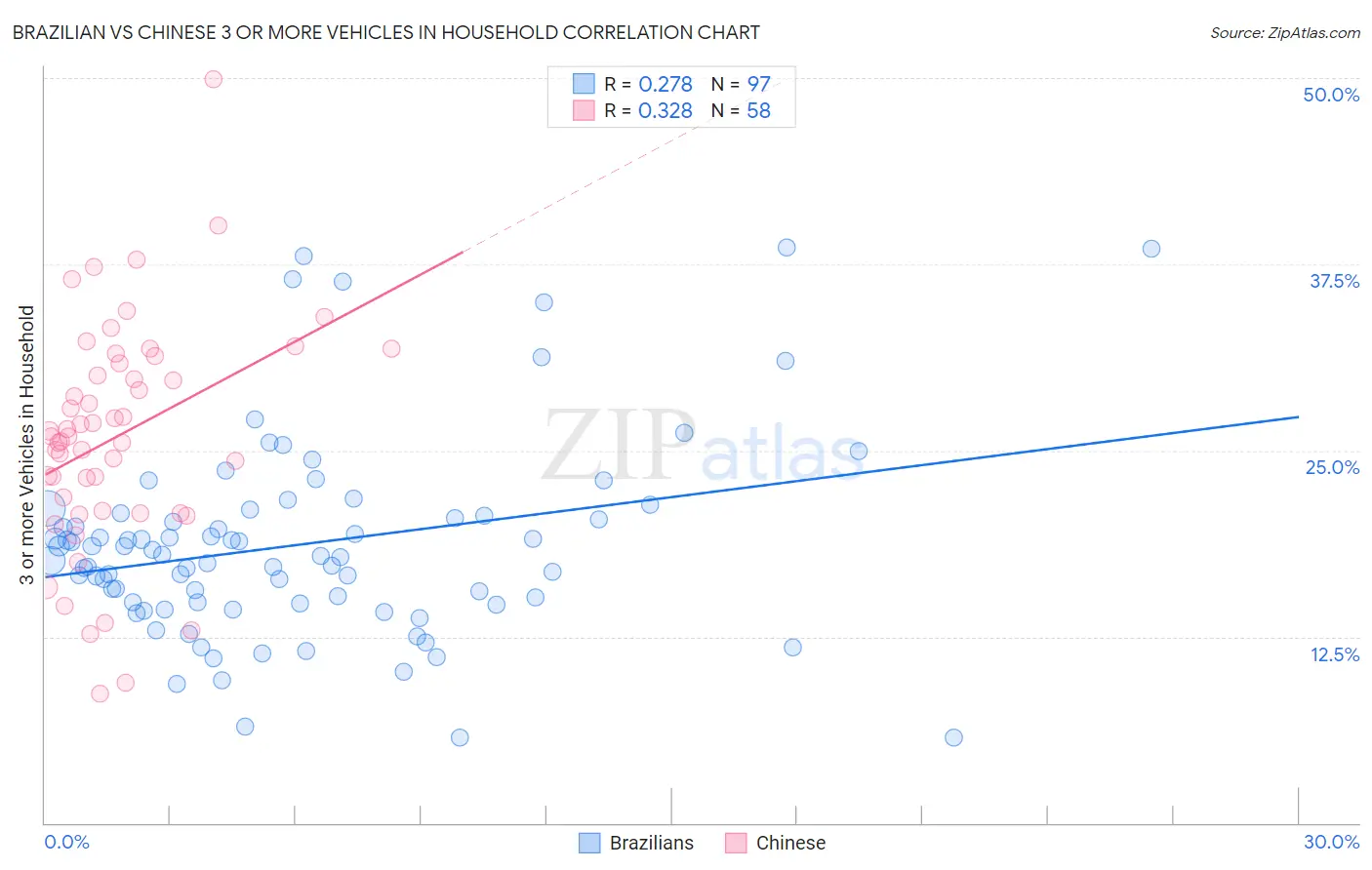 Brazilian vs Chinese 3 or more Vehicles in Household