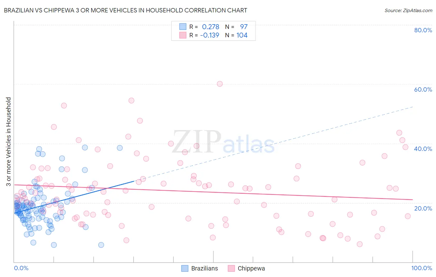 Brazilian vs Chippewa 3 or more Vehicles in Household