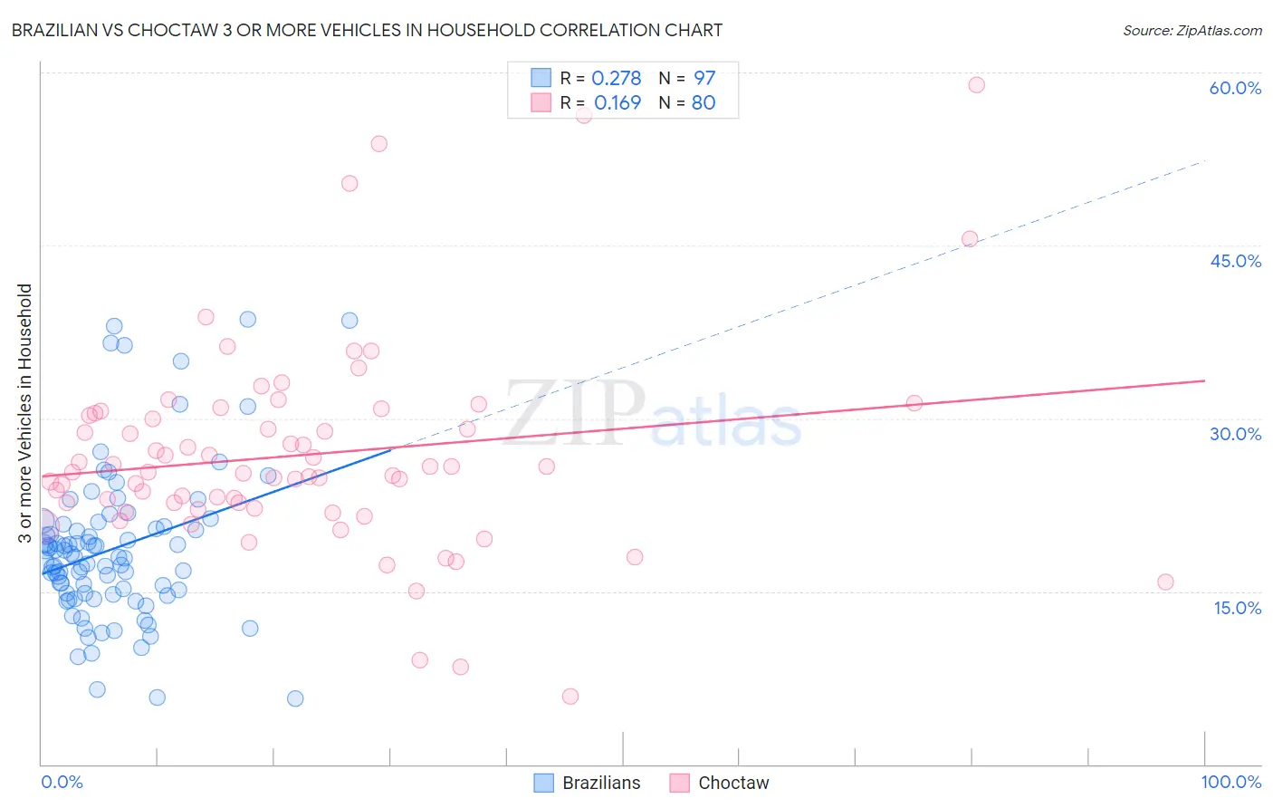 Brazilian vs Choctaw 3 or more Vehicles in Household