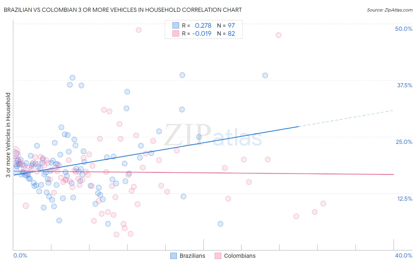 Brazilian vs Colombian 3 or more Vehicles in Household