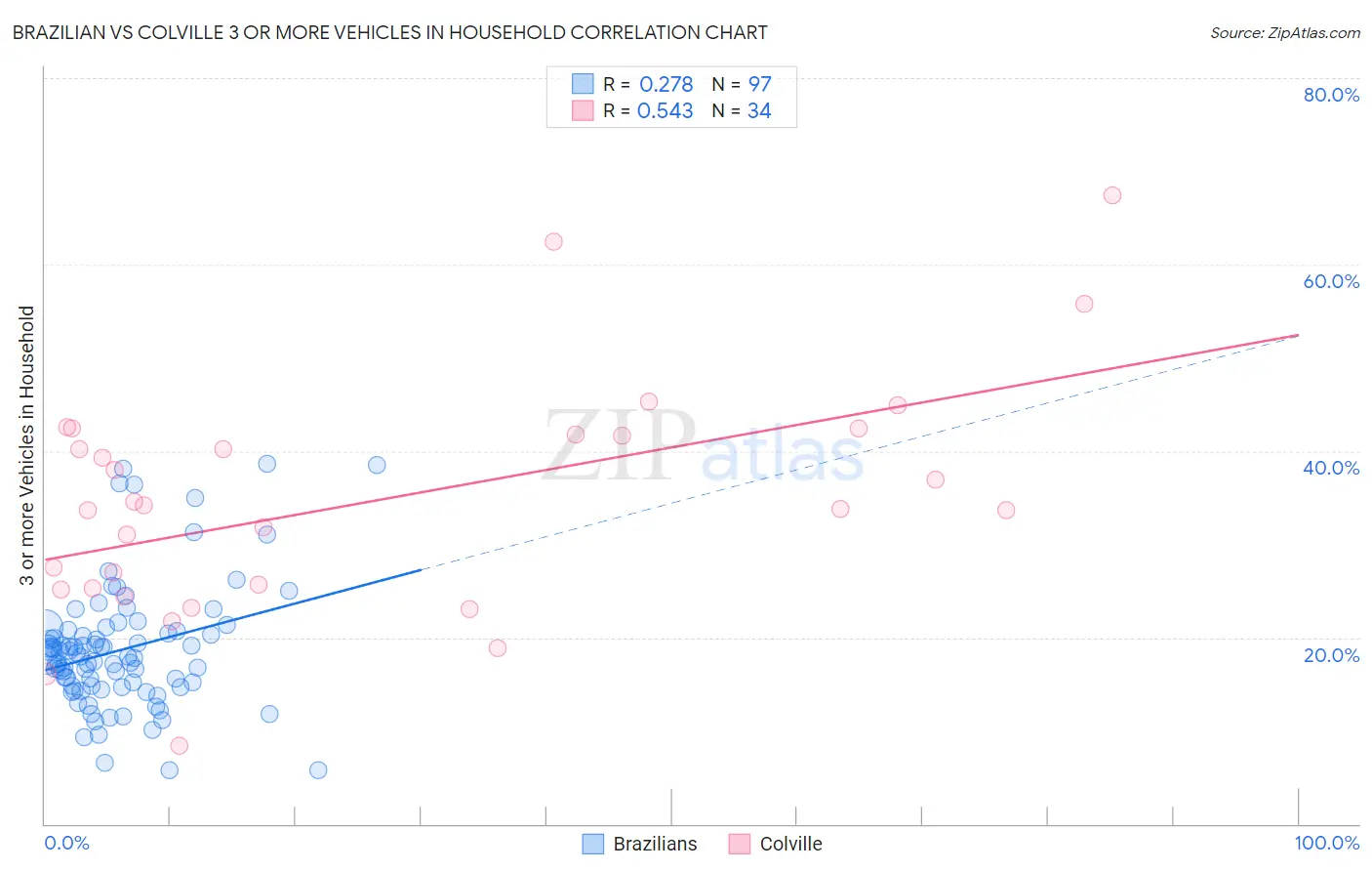 Brazilian vs Colville 3 or more Vehicles in Household