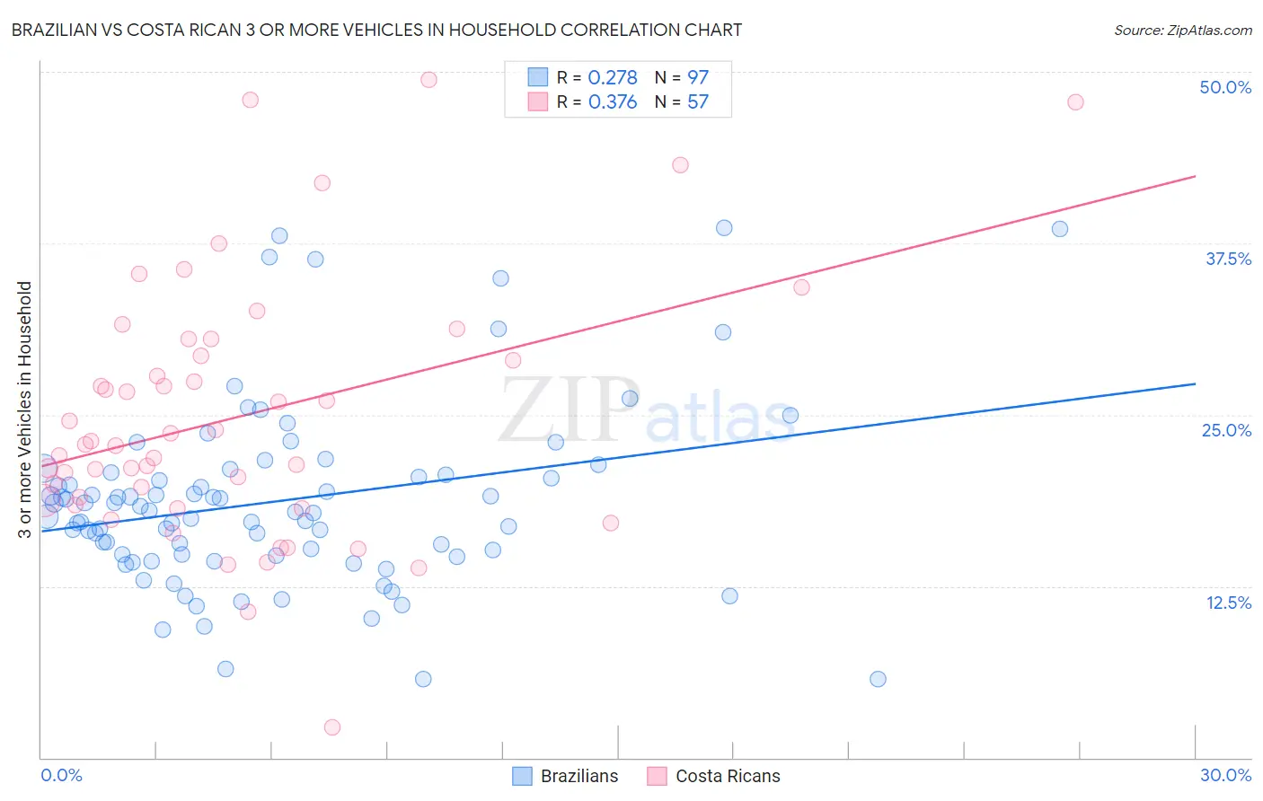 Brazilian vs Costa Rican 3 or more Vehicles in Household