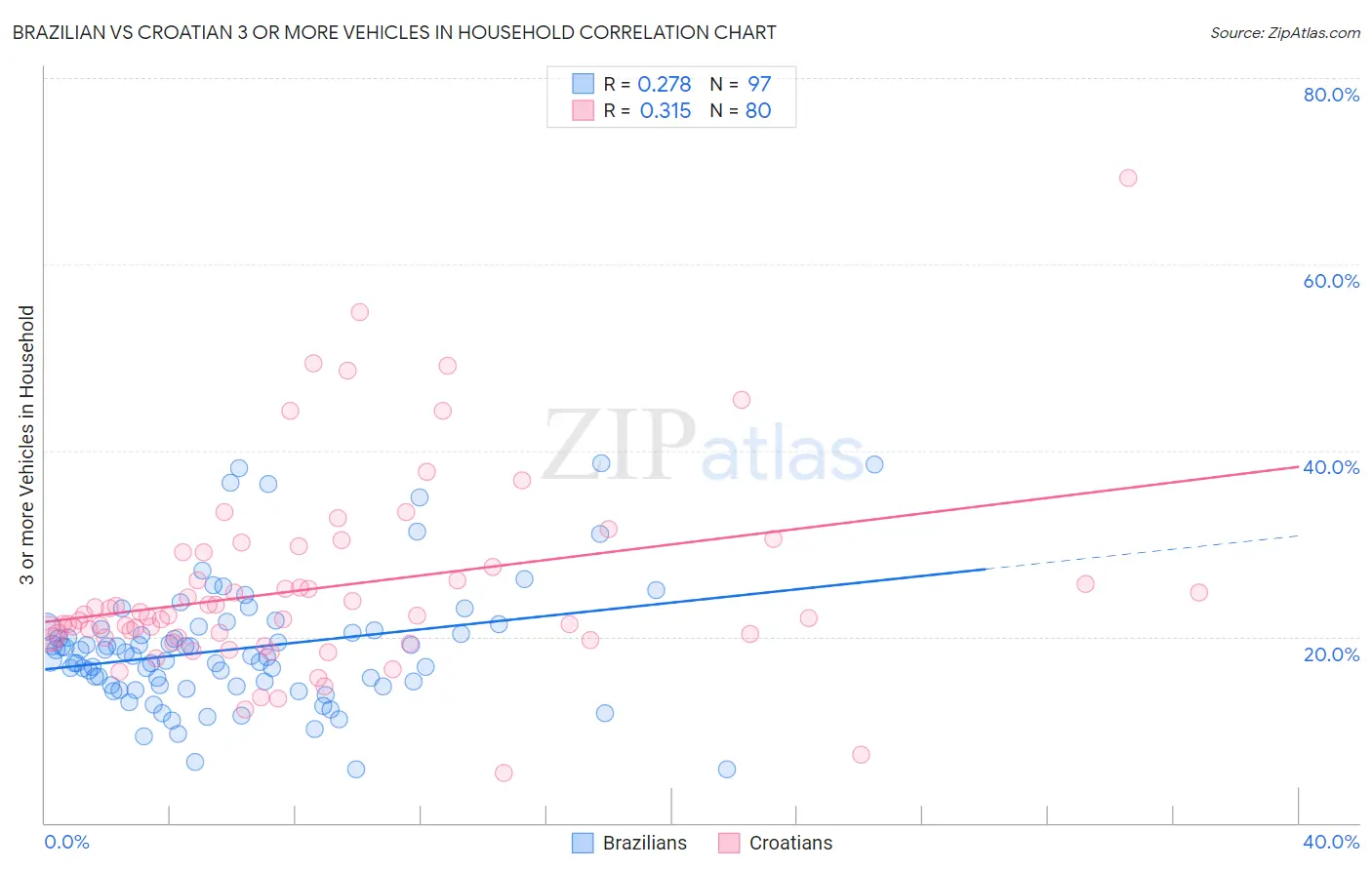 Brazilian vs Croatian 3 or more Vehicles in Household