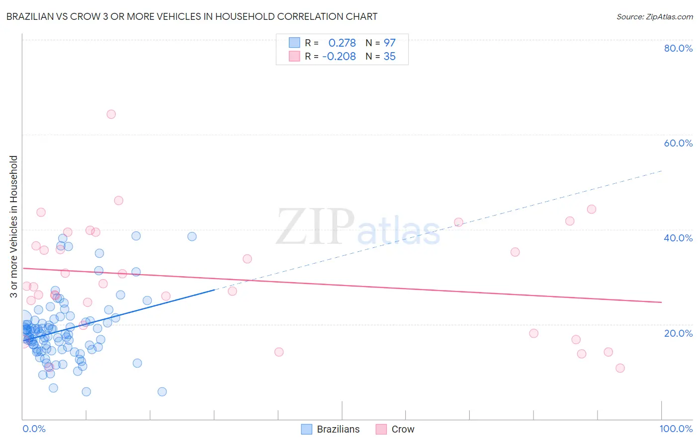 Brazilian vs Crow 3 or more Vehicles in Household