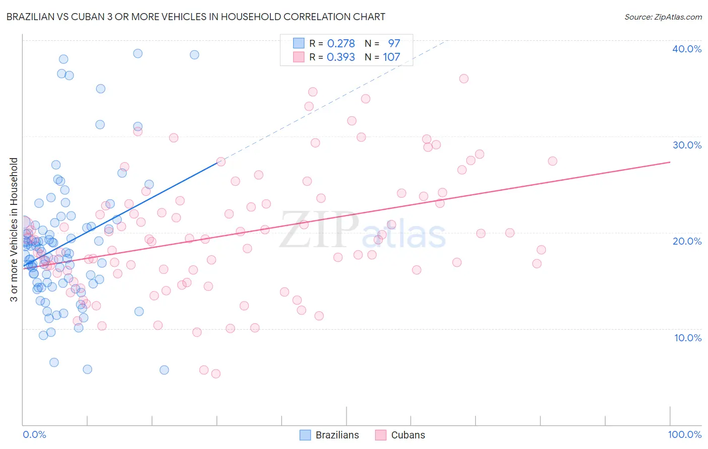 Brazilian vs Cuban 3 or more Vehicles in Household