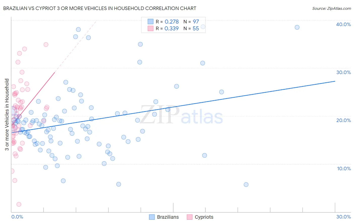 Brazilian vs Cypriot 3 or more Vehicles in Household