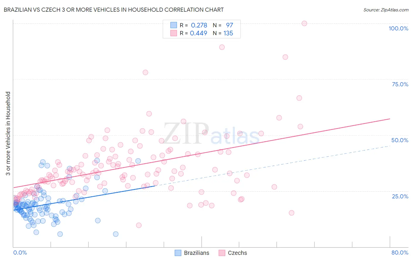 Brazilian vs Czech 3 or more Vehicles in Household