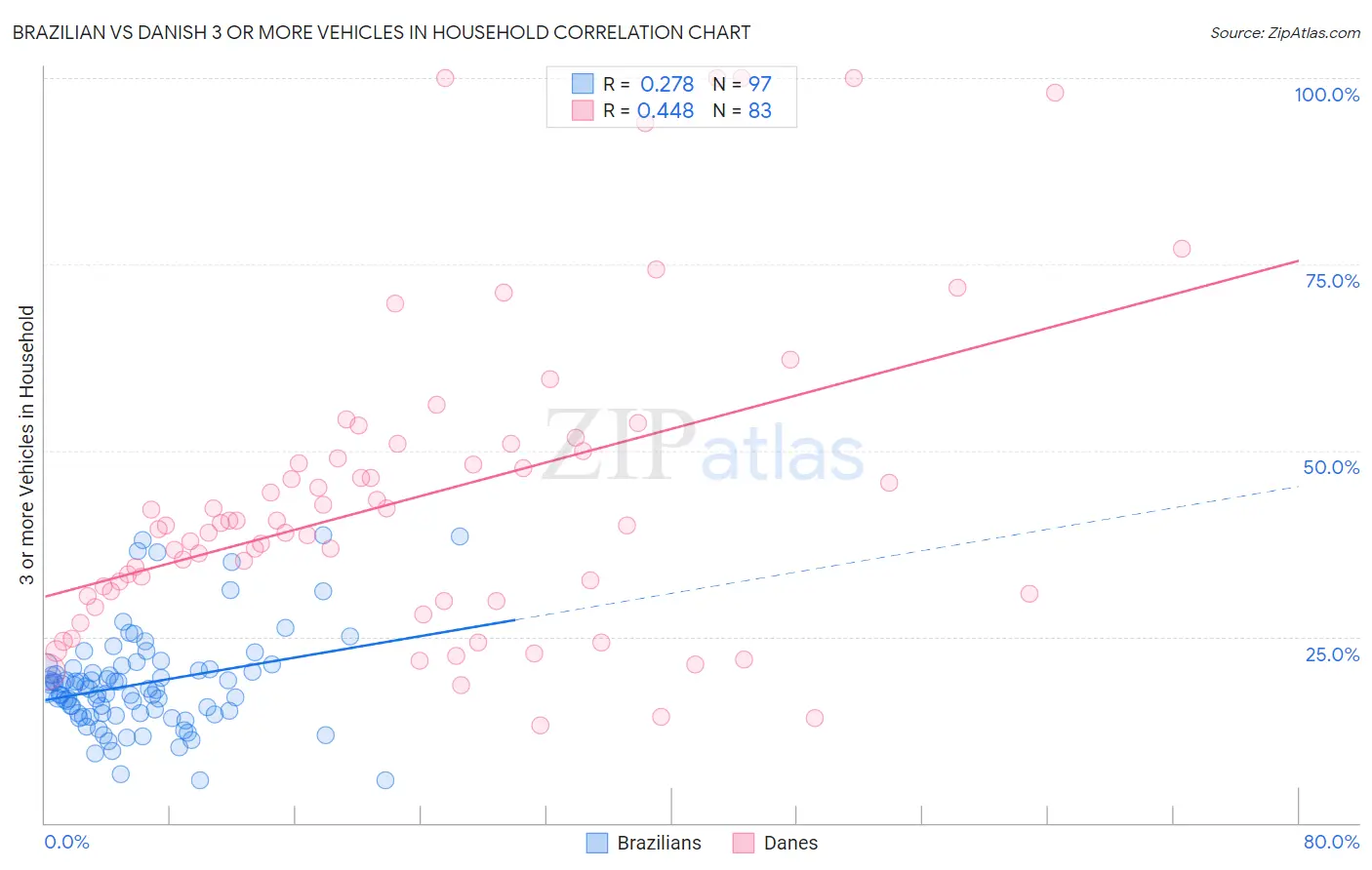 Brazilian vs Danish 3 or more Vehicles in Household