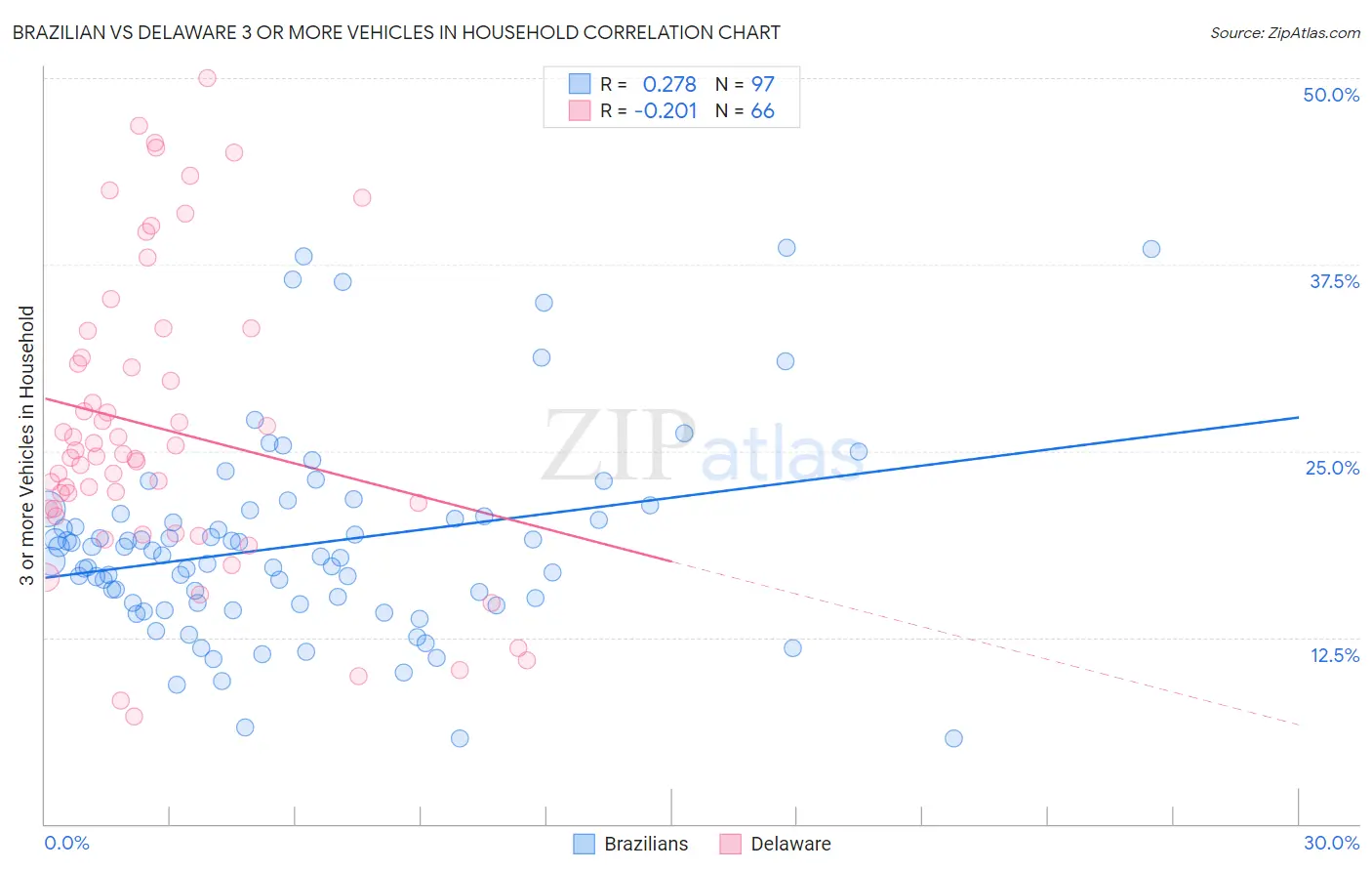 Brazilian vs Delaware 3 or more Vehicles in Household