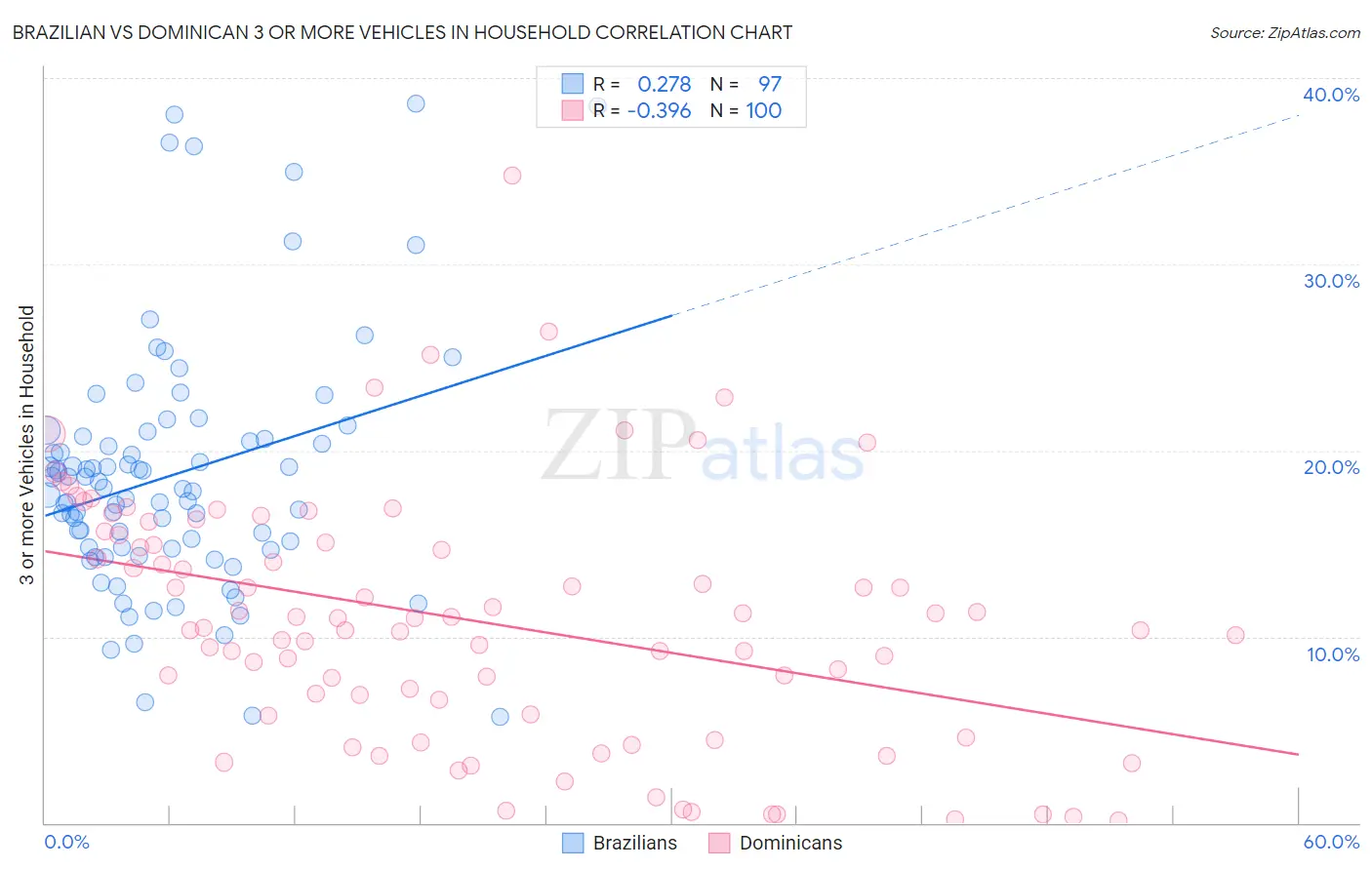 Brazilian vs Dominican 3 or more Vehicles in Household