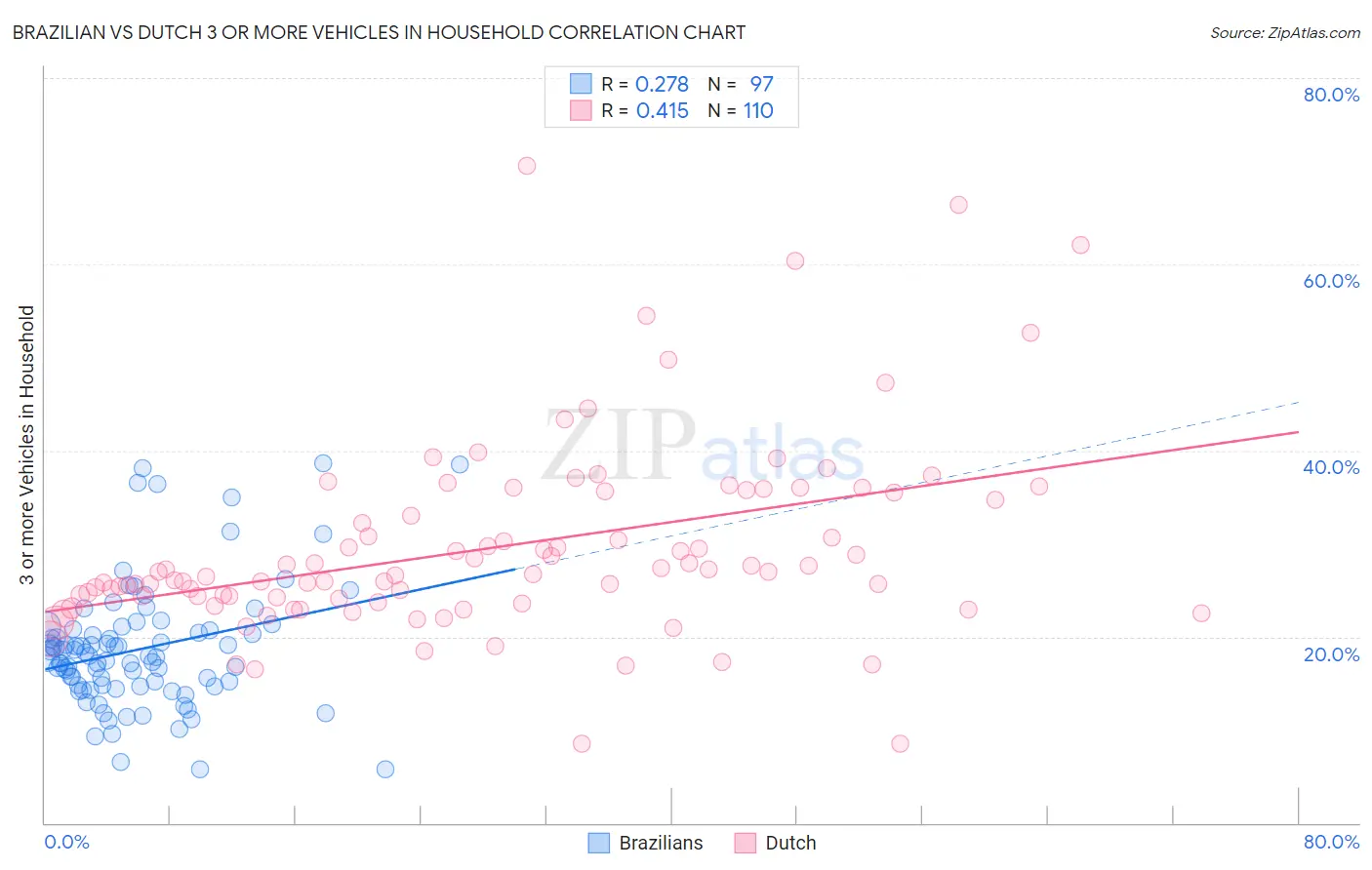 Brazilian vs Dutch 3 or more Vehicles in Household