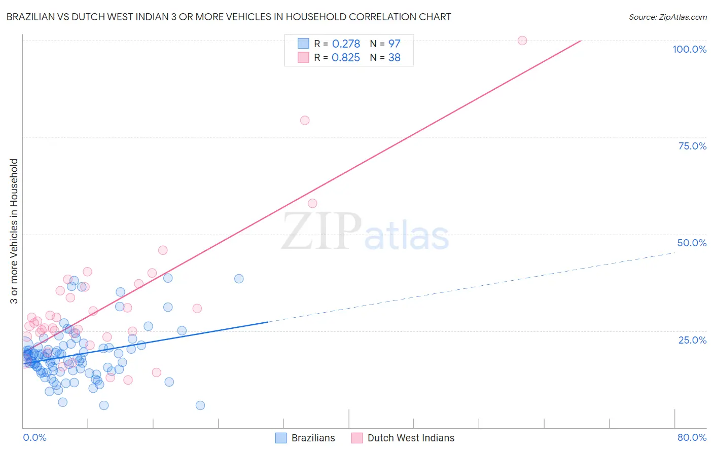 Brazilian vs Dutch West Indian 3 or more Vehicles in Household