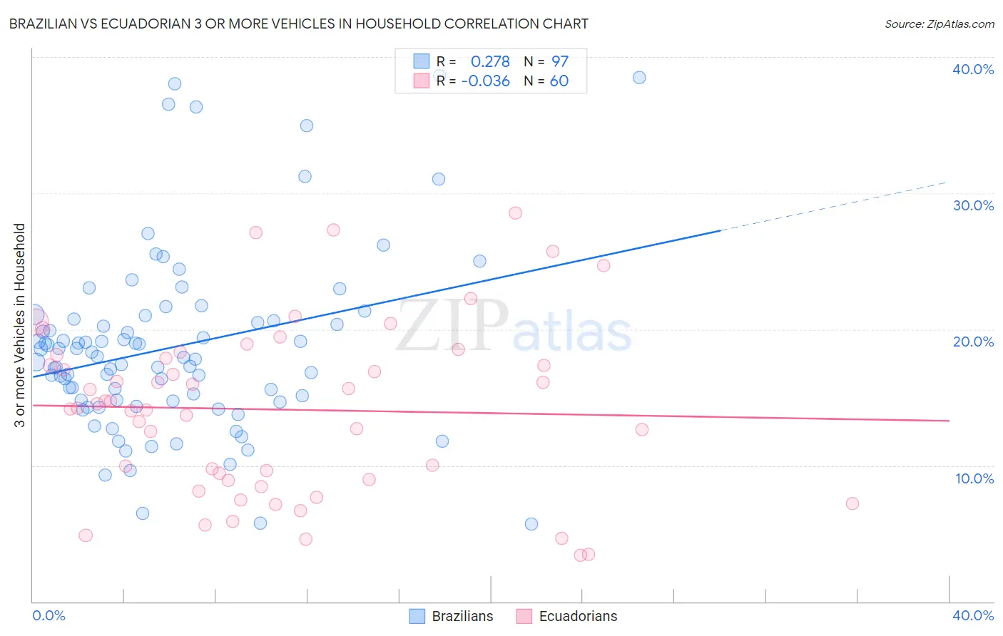 Brazilian vs Ecuadorian 3 or more Vehicles in Household