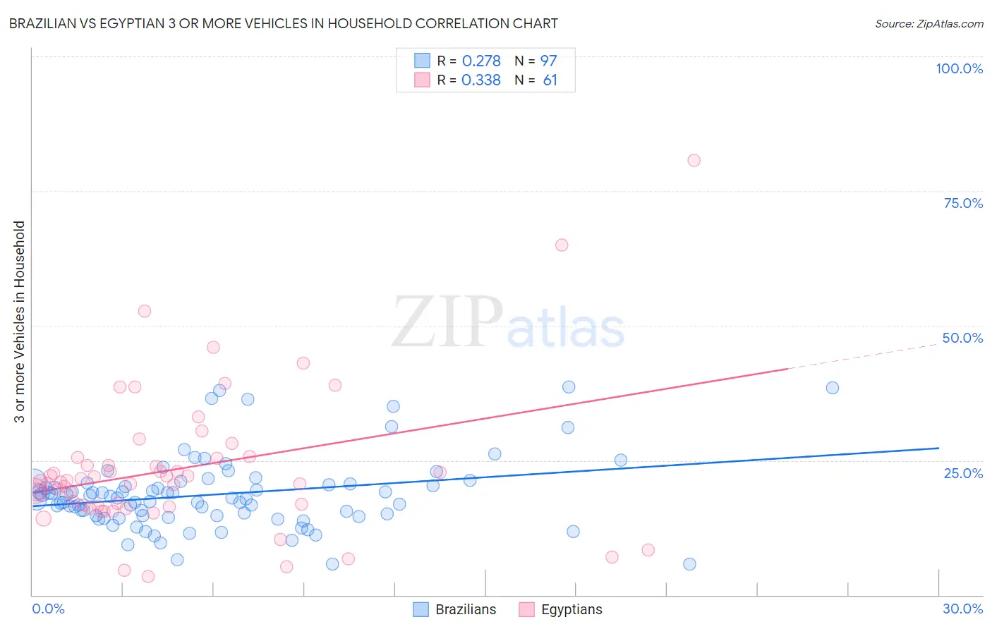 Brazilian vs Egyptian 3 or more Vehicles in Household