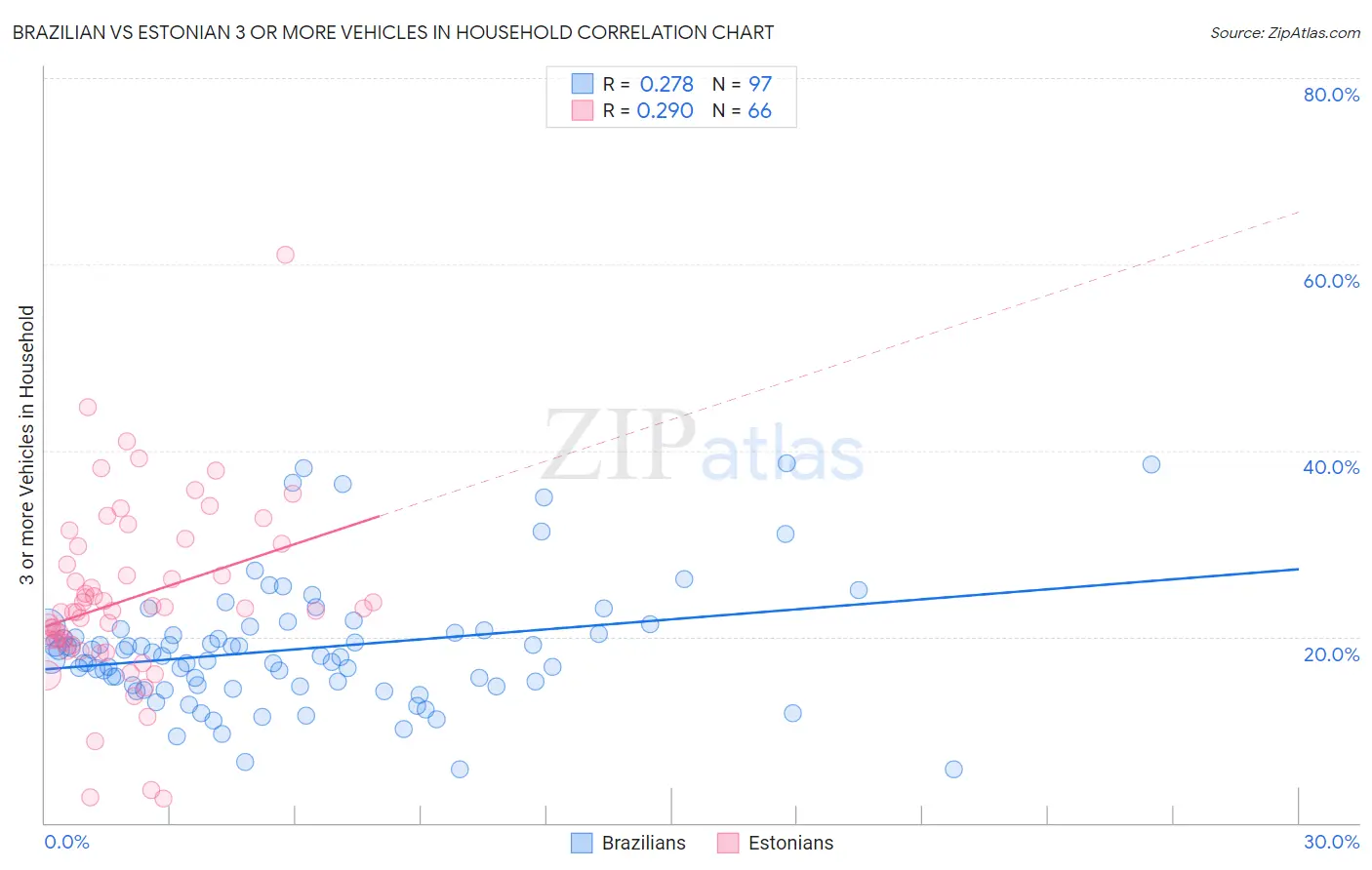 Brazilian vs Estonian 3 or more Vehicles in Household