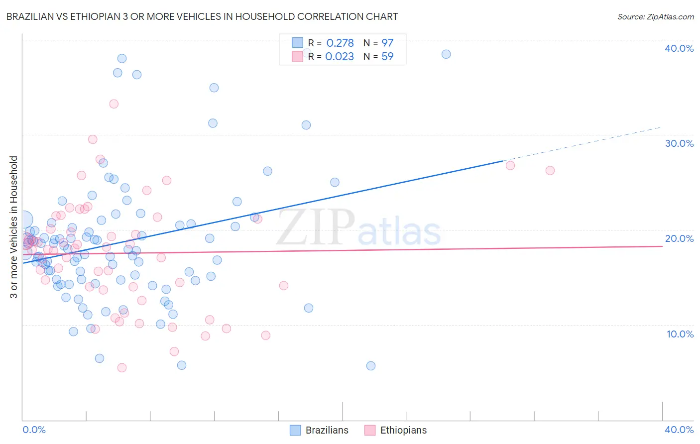 Brazilian vs Ethiopian 3 or more Vehicles in Household